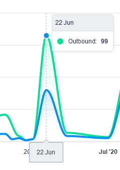 Chart popup