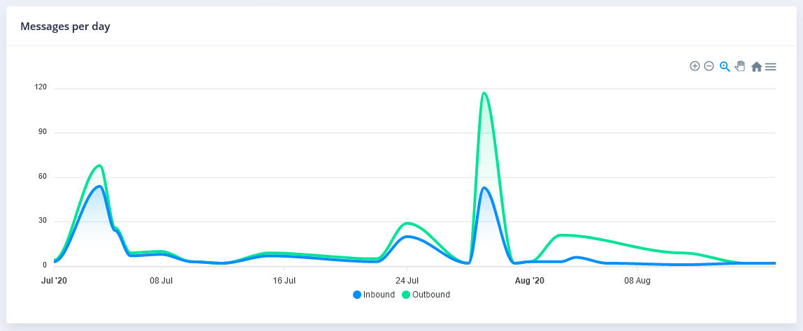 Messages per day graph